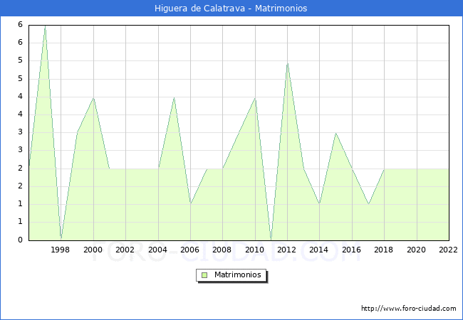 Numero de Matrimonios en el municipio de Higuera de Calatrava desde 1996 hasta el 2022 