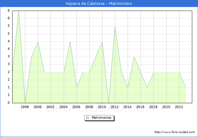 Numero de Matrimonios en el municipio de Higuera de Calatrava desde 1996 hasta el 2023 