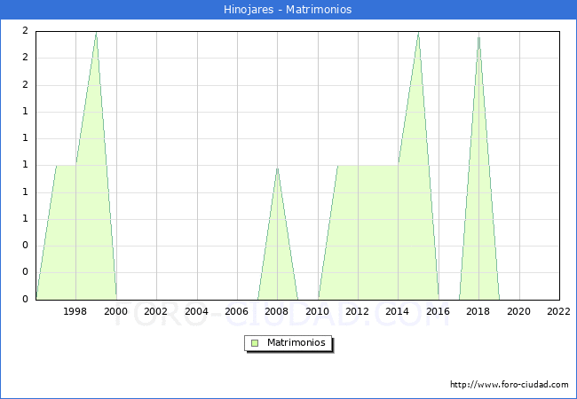 Numero de Matrimonios en el municipio de Hinojares desde 1996 hasta el 2022 