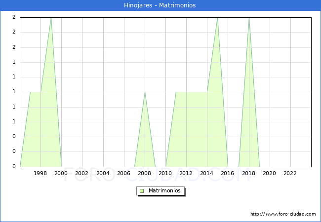 Numero de Matrimonios en el municipio de Hinojares desde 1996 hasta el 2023 