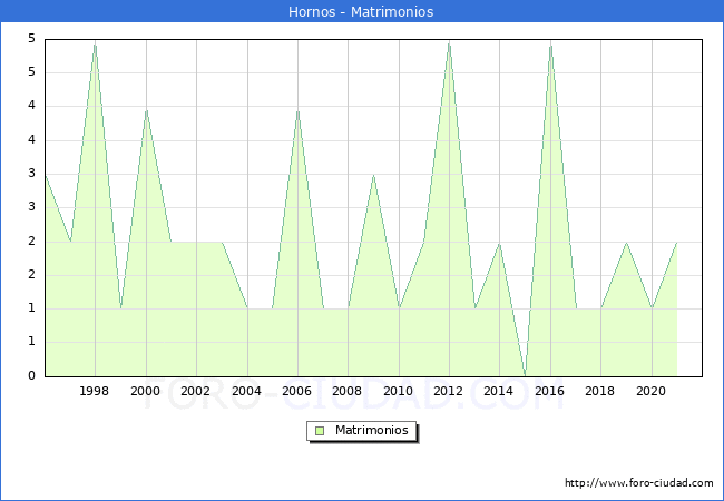 Numero de Matrimonios en el municipio de Hornos desde 1996 hasta el 2021 