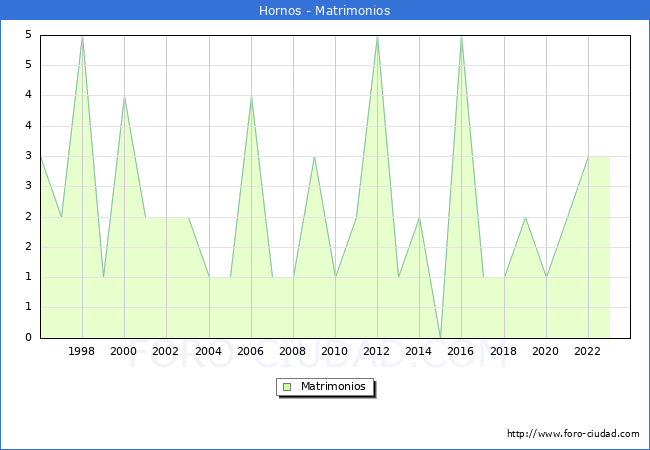 Numero de Matrimonios en el municipio de Hornos desde 1996 hasta el 2023 