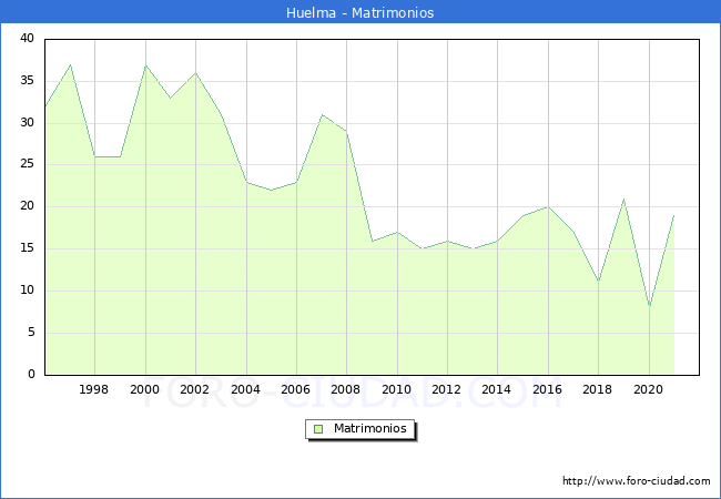 Numero de Matrimonios en el municipio de Huelma desde 1996 hasta el 2021 