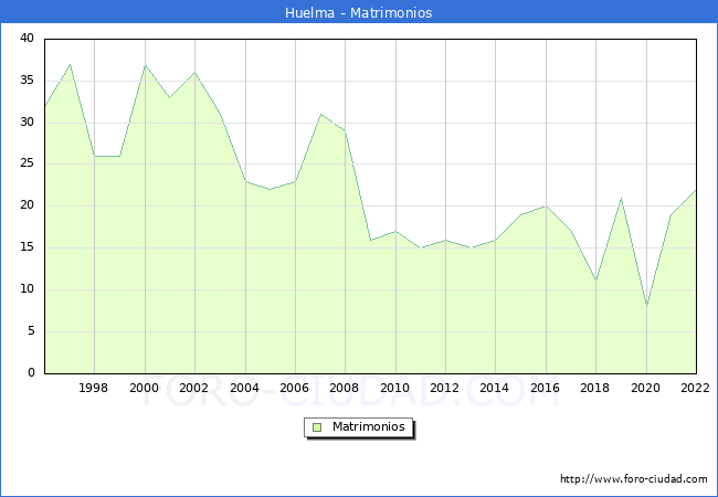 Numero de Matrimonios en el municipio de Huelma desde 1996 hasta el 2022 