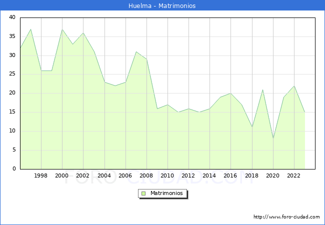 Numero de Matrimonios en el municipio de Huelma desde 1996 hasta el 2023 