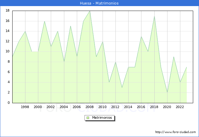 Numero de Matrimonios en el municipio de Huesa desde 1996 hasta el 2023 