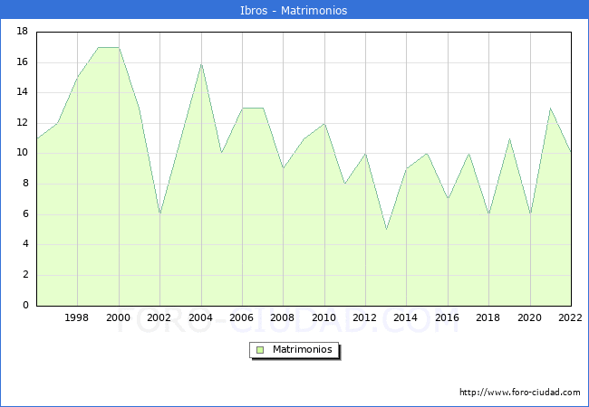 Numero de Matrimonios en el municipio de Ibros desde 1996 hasta el 2022 