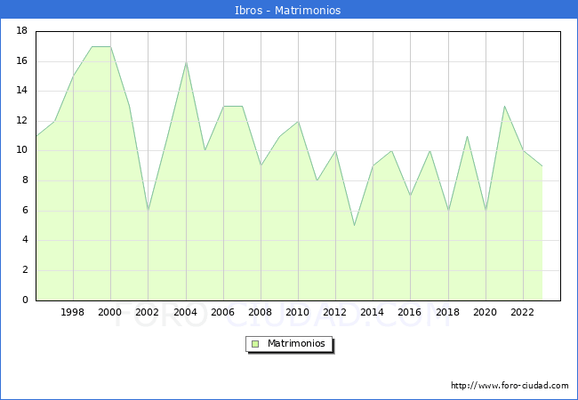 Numero de Matrimonios en el municipio de Ibros desde 1996 hasta el 2023 