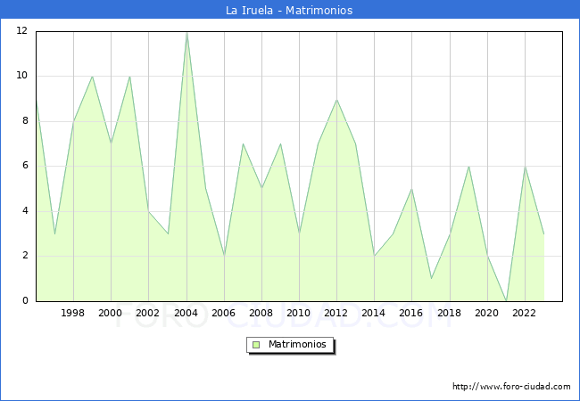 Numero de Matrimonios en el municipio de La Iruela desde 1996 hasta el 2023 