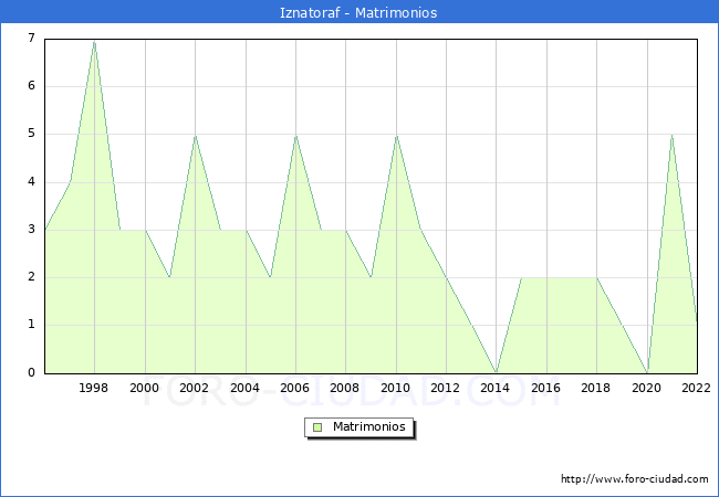 Numero de Matrimonios en el municipio de Iznatoraf desde 1996 hasta el 2022 