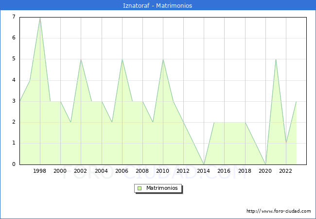Numero de Matrimonios en el municipio de Iznatoraf desde 1996 hasta el 2023 