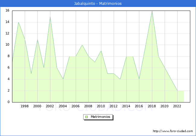 Numero de Matrimonios en el municipio de Jabalquinto desde 1996 hasta el 2023 