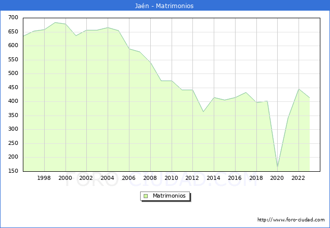 Numero de Matrimonios en el municipio de Jan desde 1996 hasta el 2023 