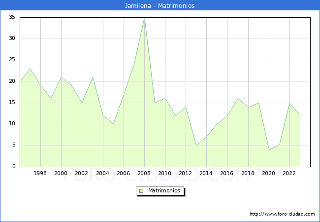 Numero de Matrimonios en el municipio de Jamilena desde 1996 hasta el 2023 