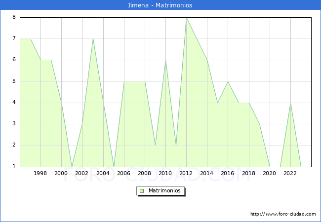 Numero de Matrimonios en el municipio de Jimena desde 1996 hasta el 2023 