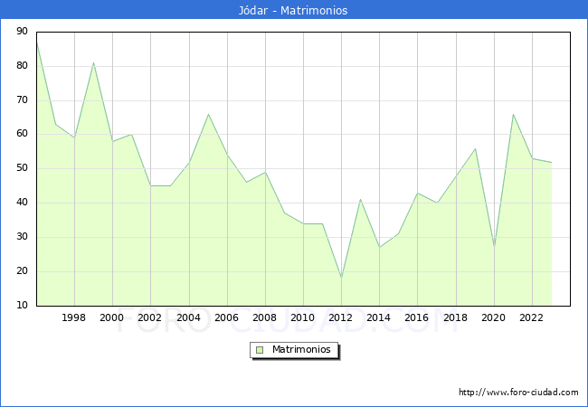 Numero de Matrimonios en el municipio de Jdar desde 1996 hasta el 2023 