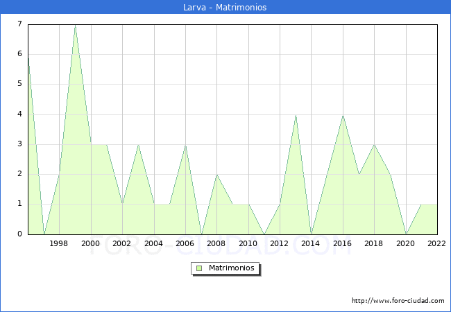 Numero de Matrimonios en el municipio de Larva desde 1996 hasta el 2022 