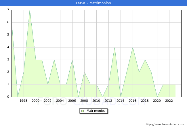 Numero de Matrimonios en el municipio de Larva desde 1996 hasta el 2023 
