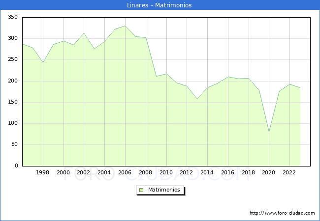 Numero de Matrimonios en el municipio de Linares desde 1996 hasta el 2023 