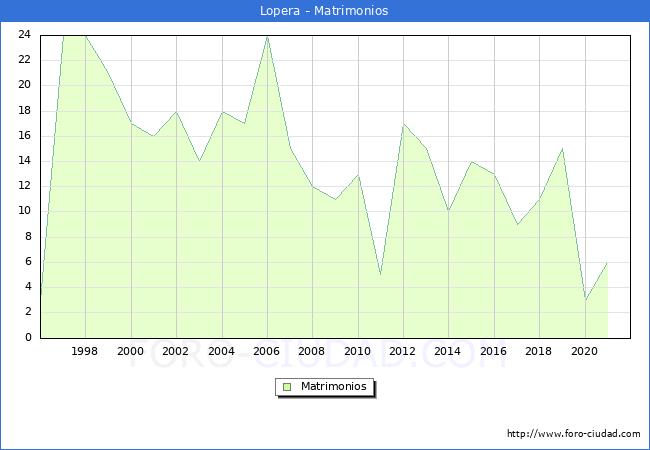 Numero de Matrimonios en el municipio de Lopera desde 1996 hasta el 2021 