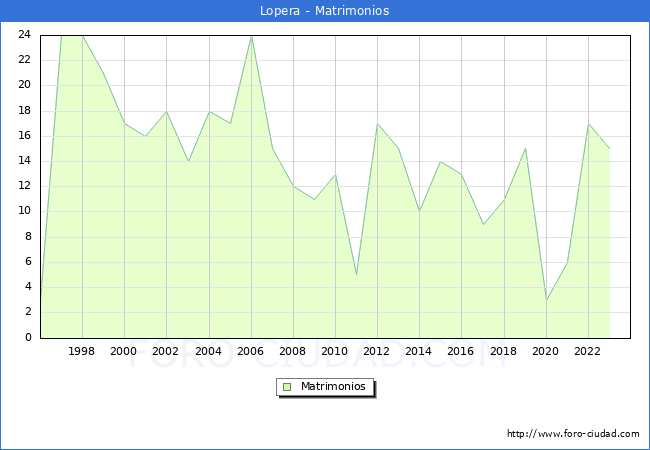 Numero de Matrimonios en el municipio de Lopera desde 1996 hasta el 2023 