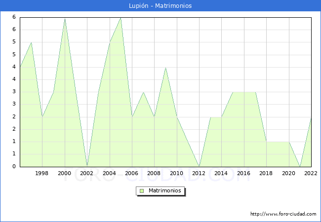 Numero de Matrimonios en el municipio de Lupin desde 1996 hasta el 2022 