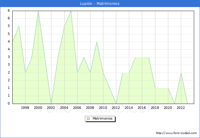 Numero de Matrimonios en el municipio de Lupi�n desde 1996 hasta el 2023 