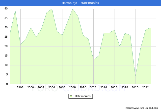 Numero de Matrimonios en el municipio de Marmolejo desde 1996 hasta el 2023 