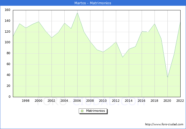 Numero de Matrimonios en el municipio de Martos desde 1996 hasta el 2022 