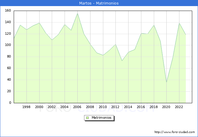 Numero de Matrimonios en el municipio de Martos desde 1996 hasta el 2023 