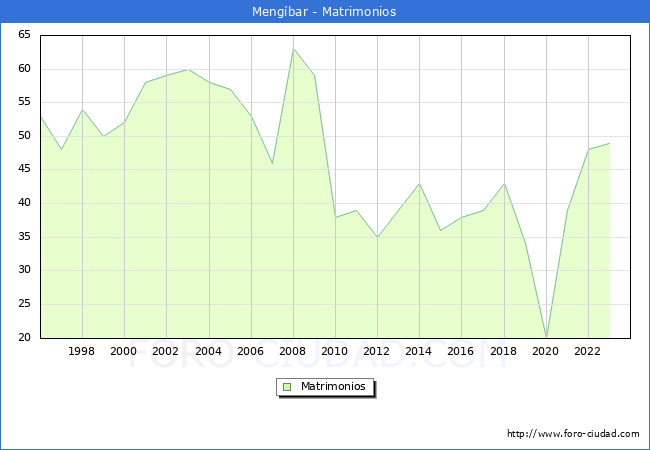 Numero de Matrimonios en el municipio de Mengbar desde 1996 hasta el 2023 