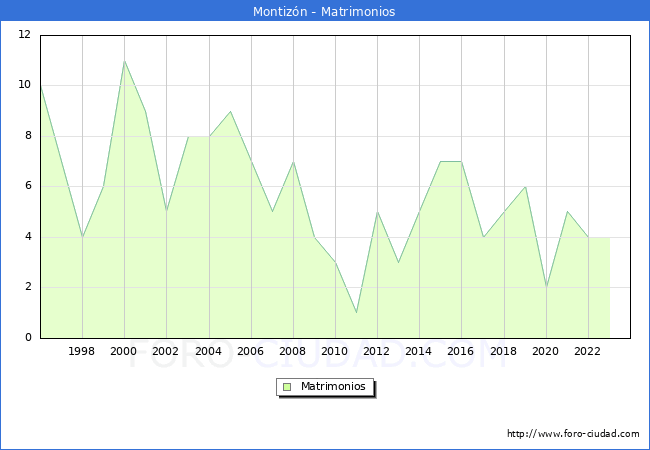 Numero de Matrimonios en el municipio de Montiz�n desde 1996 hasta el 2023 