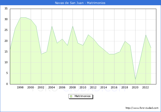 Numero de Matrimonios en el municipio de Navas de San Juan desde 1996 hasta el 2023 