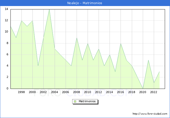 Numero de Matrimonios en el municipio de Noalejo desde 1996 hasta el 2023 