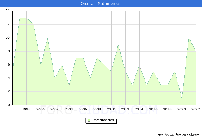 Numero de Matrimonios en el municipio de Orcera desde 1996 hasta el 2022 