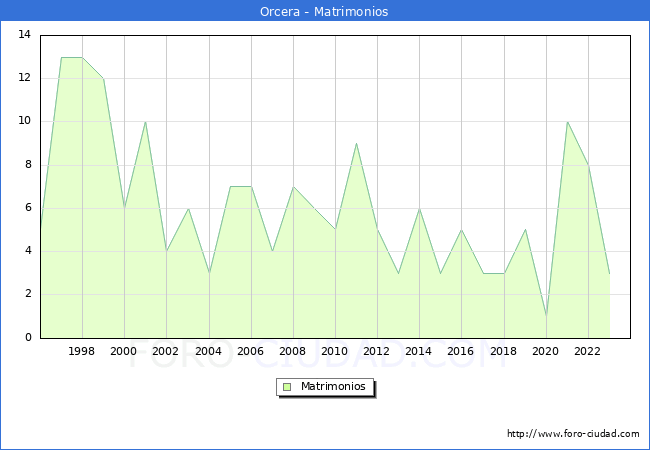 Numero de Matrimonios en el municipio de Orcera desde 1996 hasta el 2023 