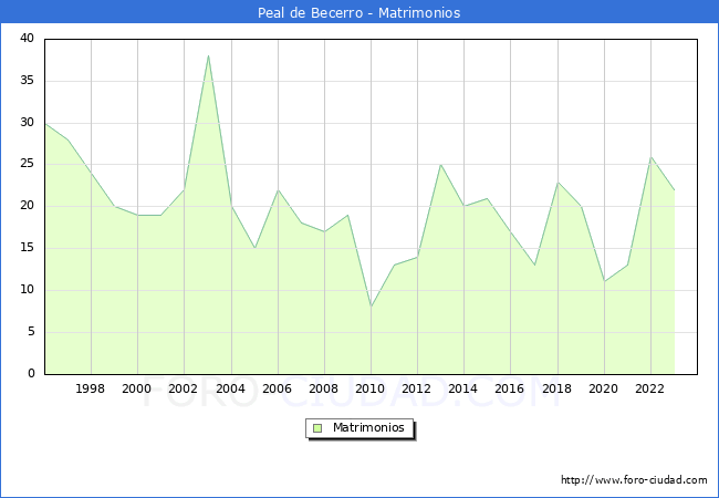 Numero de Matrimonios en el municipio de Peal de Becerro desde 1996 hasta el 2023 
