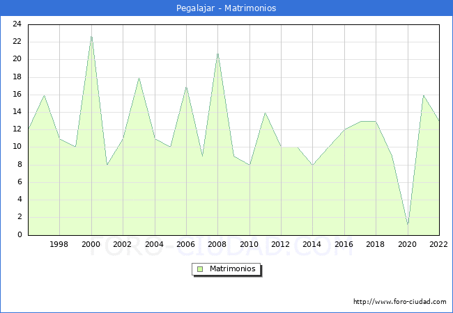 Numero de Matrimonios en el municipio de Pegalajar desde 1996 hasta el 2022 