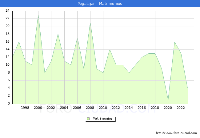 Numero de Matrimonios en el municipio de Pegalajar desde 1996 hasta el 2023 