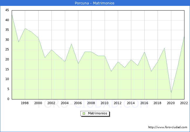 Numero de Matrimonios en el municipio de Porcuna desde 1996 hasta el 2022 