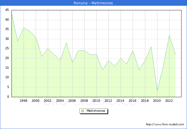 Numero de Matrimonios en el municipio de Porcuna desde 1996 hasta el 2023 