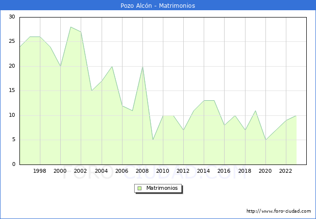 Numero de Matrimonios en el municipio de Pozo Alcn desde 1996 hasta el 2023 