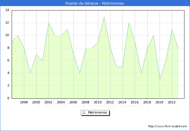Numero de Matrimonios en el municipio de Puente de Gnave desde 1996 hasta el 2023 
