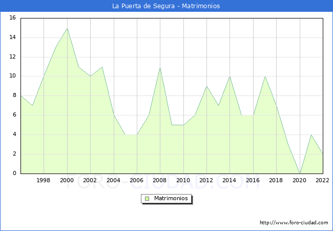 Numero de Matrimonios en el municipio de La Puerta de Segura desde 1996 hasta el 2022 