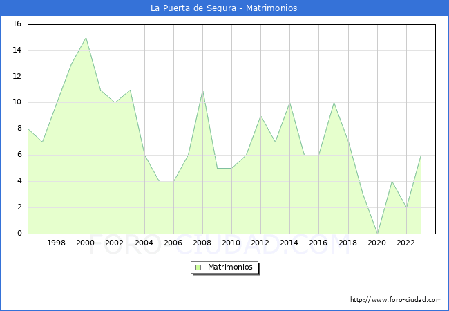 Numero de Matrimonios en el municipio de La Puerta de Segura desde 1996 hasta el 2023 