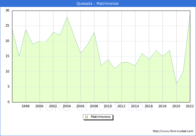 Numero de Matrimonios en el municipio de Quesada desde 1996 hasta el 2022 