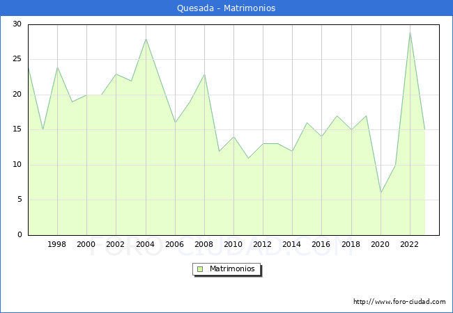 Numero de Matrimonios en el municipio de Quesada desde 1996 hasta el 2023 