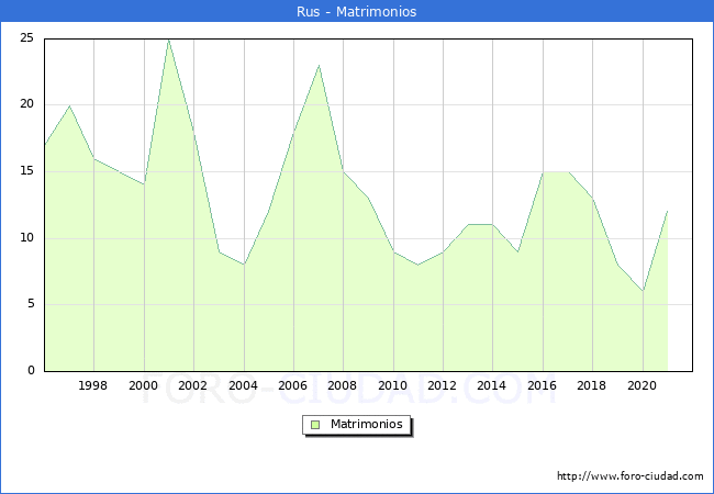 Numero de Matrimonios en el municipio de Rus desde 1996 hasta el 2021 