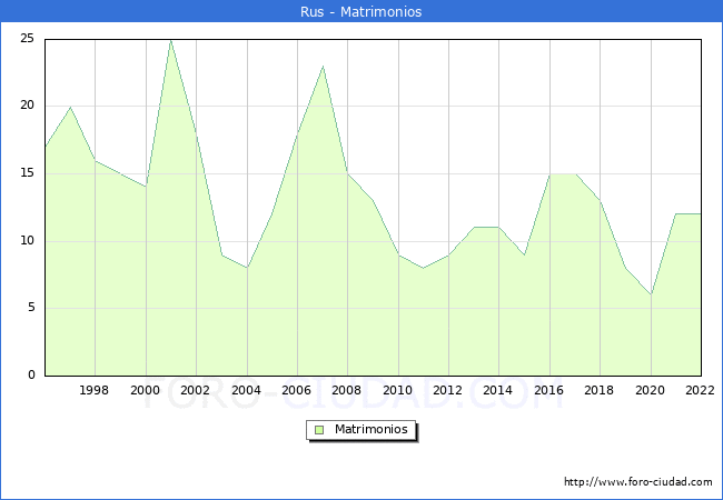 Numero de Matrimonios en el municipio de Rus desde 1996 hasta el 2022 