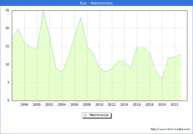 Numero de Matrimonios en el municipio de Rus desde 1996 hasta el 2023 